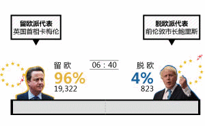 公投回放｜脱欧派是如何一路领先带领英国脱离欧盟的？