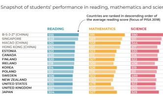 PISA放榜：中國(guó)東部四省市學(xué)生全球第一