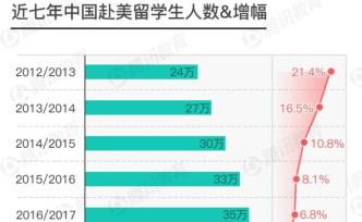 赴美留學(xué)，涼了嗎？