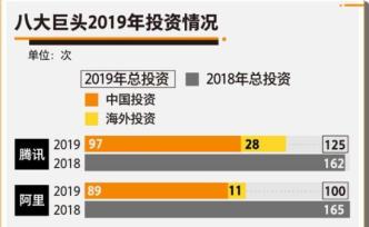 八大互聯(lián)網(wǎng)巨頭2019投資全圖譜，看2020風(fēng)口在哪兒