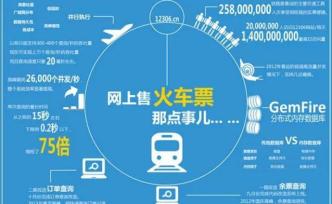 搶不到回家的票，還真不是12306技術(shù)不行