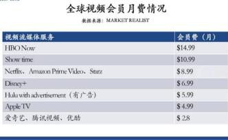 在線視頻風(fēng)云再起，2020會(huì)員付費(fèi)向陽而生