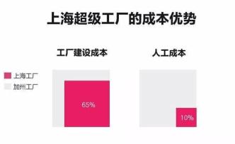 特斯拉首批上海制造Model3交付，上海的超级工厂，为何如此重要？