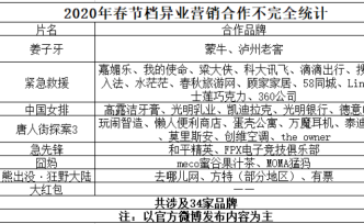 春節(jié)檔異業(yè)營銷大戰(zhàn)，2020年變在哪？
