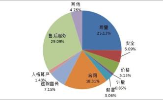 中消協(xié)投訴大數(shù)據(jù)：去年經(jīng)營(yíng)性互聯(lián)網(wǎng)服務(wù)成服務(wù)類投訴第一