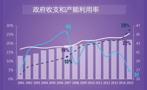 經(jīng)濟痕跡︱提高產(chǎn)能利用率，首先要還富于民