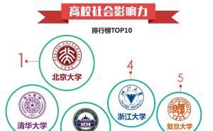 中國高校社會影響力排行榜發(fā)布，北大清華武大位列三甲