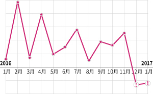 中国海外投资①｜遭遇“急刹车”：当月同比负增长已持续两月