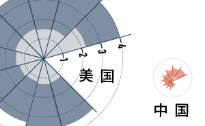 追趕中的“中國(guó)創(chuàng)造”：海外專利申請(qǐng)激增，和美日差距仍不小
