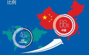 讀圖丨自信！超90%中國CEO對自家企業(yè)增長前景抱有信心