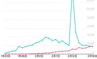 全国31省份日新增治愈出院病例首次超过日新增确诊病例
