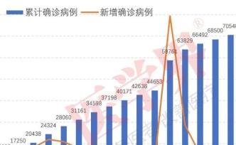 10張圖看疫情，全國治愈率和病死率9連升、重癥率5連升