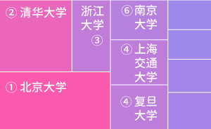 四图看懂“双一流”：增加了哪些高校？哪些学科上榜最多？