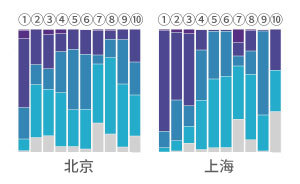 秋招季①｜热门又高薪的岗位都要求什么？4万份招聘告诉你