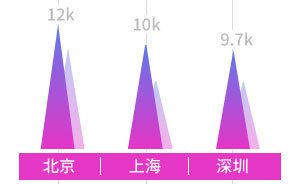 秋招季②｜互聯(lián)網(wǎng)行業(yè)哪些崗位越老越吃香？8萬(wàn)份招聘告訴你