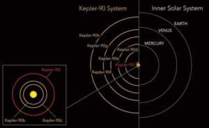 NASA稱(chēng)發(fā)現(xiàn)“迷你版太陽(yáng)系”第八顆行星，人工智能立功