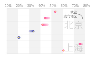图解｜除了深圳，哪些城市留住了“一流大学”毕业生？