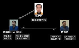 郭文貴等人偽造國家機(jī)關(guān)公文案細(xì)節(jié)：三人分工明確手法專業(yè)