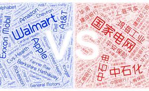 最新“全球500強(qiáng)”名單出爐，中美兩國(guó)差距有多大？