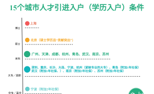 15张图，了解15个城市人口数据和入户政策