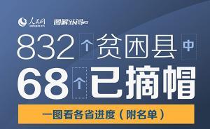 832個貧困縣中68個已摘帽，一圖看各省進度